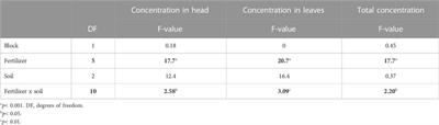 Recycling fertilizers from <mark class="highlighted">human excreta</mark> exhibit high nitrogen fertilizer value and result in low uptake of pharmaceutical compounds